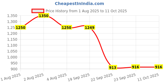 myntra.com kasee Floral Beads and Stones Net Saree kasee Price History Graph from 1 Aug 2025 to 10 Oct 2025