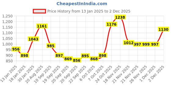 myntra.com kasee Floral Embellished Net Saree kasee Price History Graph from 13 Jan 2025 to 2 Dec 2025