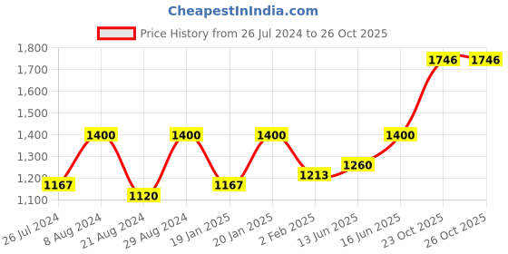 myntra.com kasee Floral Embroidered Net Saree kasee Price History Graph from 26 Jul 2024 to 25 Oct 2025