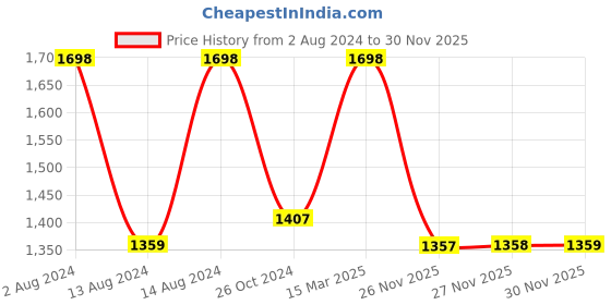 myntra.com kasee Floral Embroidered Net Saree kasee Price History Graph from 2 Aug 2024 to 30 Nov 2025