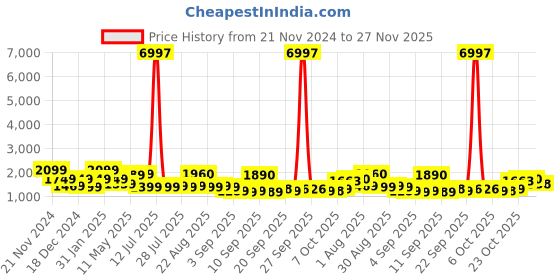 myntra.com kasee Floral Embroidered Net Saree kasee Price History Graph from 21 Nov 2024 to 27 Nov 2025