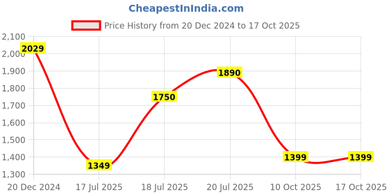 myntra.com kasee Floral Embroidered Net Saree kasee Price History Graph from 20 Dec 2024 to 16 Oct 2025
