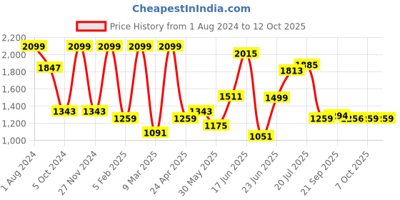 myntra.com kasee Floral Embroidered Net Saree With Blouse Piece kasee Price History Graph from 1 Aug 2024 to 12 Oct 2025