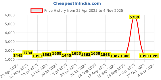 myntra.com kasee Floral Embroidered Pure Chiffon Ready to Wear Saree kasee Price History Graph from 25 Apr 2025 to 3 Nov 2025