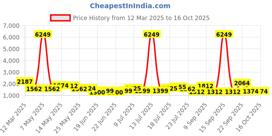 myntra.com kasee Floral Zardozi Supernet Designer Saree kasee Price History Graph from 12 Mar 2025 to 16 Oct 2025