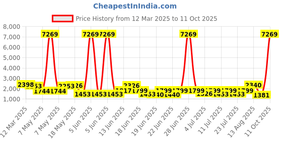myntra.com kasee Floral Zari Pure Georgette Saree kasee Price History Graph from 12 Mar 2025 to 11 Oct 2025