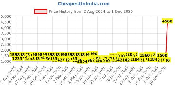 myntra.com kasee Geometric Embroidered Sarees kasee Price History Graph from 2 Aug 2024 to 1 Dec 2025