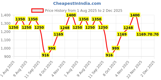 myntra.com kasee Off White & White Floral Embroidered Net Saree kasee Price History Graph from 1 Aug 2025 to 2 Dec 2025