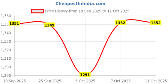 myntra.com kasee Ombre Beads and Stones Saree kasee Price History Graph from 19 Sep 2025 to 10 Oct 2025