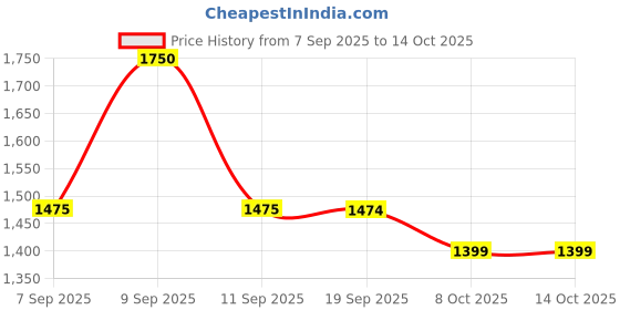 myntra.com kasee Ombre Beads and Stones Silk Blend Saree kasee Price History Graph from 7 Sep 2025 to 14 Oct 2025