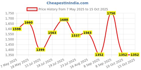 myntra.com kasee Ombre Embellished Beads and Stones Saree kasee Price History Graph from 7 May 2025 to 14 Oct 2025