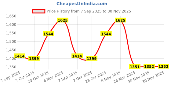 myntra.com kasee Ombre Embroidered Saree kasee Price History Graph from 7 Sep 2025 to 30 Nov 2025