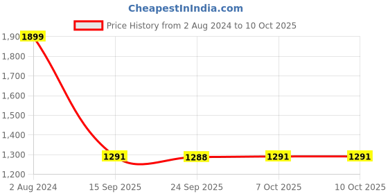 myntra.com kasee Poly Chiffon Mirror Work Saree kasee Price History Graph from 2 Aug 2024 to 10 Oct 2025
