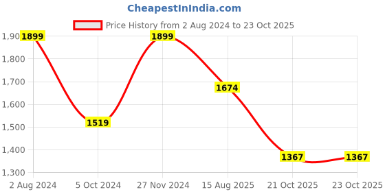 myntra.com kasee Poly Chiffon Saree kasee Price History Graph from 2 Aug 2024 to 21 Oct 2025