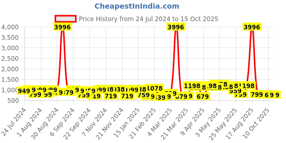 myntra.com kasee Poly Georgette Saree kasee Price History Graph from 24 Jul 2024 to 15 Oct 2025