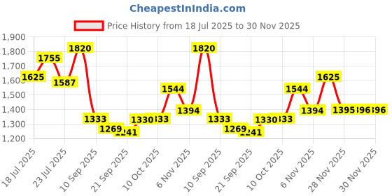 myntra.com Kasee Pure Chiffon Embellished Embroidered Saree With Unstitched Blouse Piece kasee Price History Graph from 18 Jul 2025 to 29 Nov 2025
