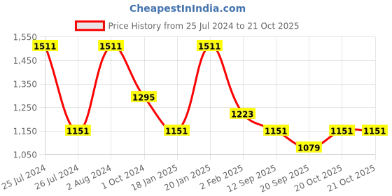 myntra.com kasee Ruffles Detail Saree kasee Price History Graph from 25 Jul 2024 to 21 Oct 2025