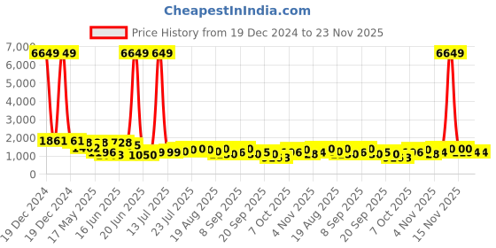 myntra.com kasee Saree kasee Price History Graph from 19 Dec 2024 to 23 Nov 2025