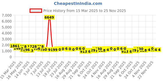 myntra.com kasee Saree kasee Price History Graph from 15 Mar 2025 to 25 Nov 2025