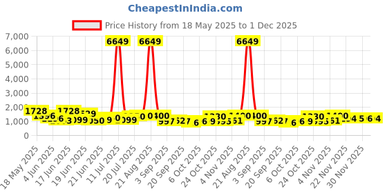myntra.com kasee Saree kasee Price History Graph from 18 May 2025 to 30 Nov 2025