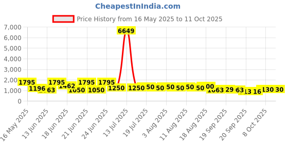 myntra.com kasee Saree kasee Price History Graph from 16 May 2025 to 8 Oct 2025
