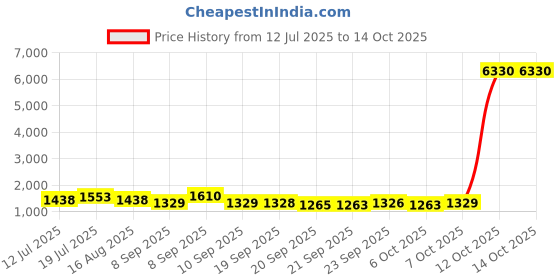 myntra.com kasee Silk Blend Ready to Wear Saree kasee Price History Graph from 12 Jul 2025 to 14 Oct 2025