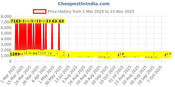 myntra.com kasee Solid Beads and Stones Saree kasee Price History Graph from 1 Mar 2025 to 23 Nov 2025