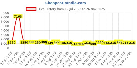 myntra.com kasee Solid Embellished Saree kasee Price History Graph from 12 Jul 2025 to 24 Nov 2025