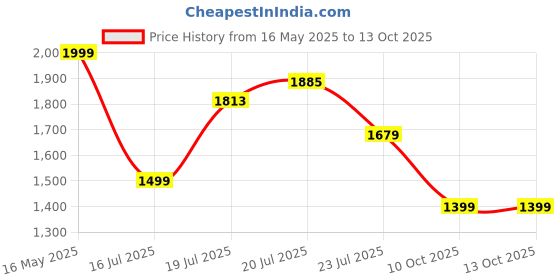 myntra.com kasee Solid EmbellishedSaree kasee Price History Graph from 16 May 2025 to 13 Oct 2025