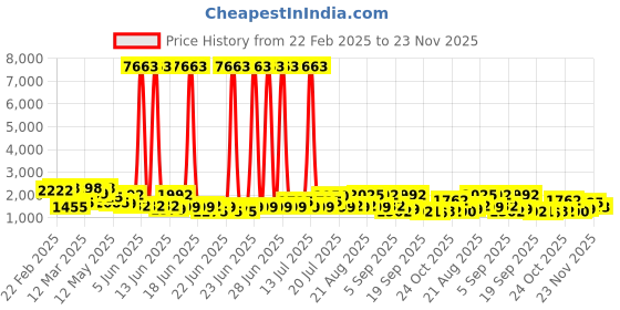 myntra.com kasee Solid Embroidered Pure Silk Saree kasee Price History Graph from 22 Feb 2025 to 23 Nov 2025