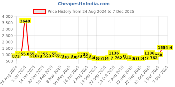 myntra.com kasee Striped Embroidered Saree kasee Price History Graph from 24 Aug 2024 to 6 Dec 2025