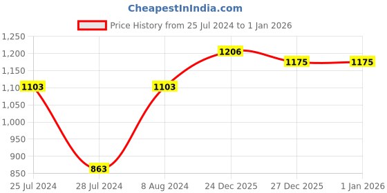 myntra.com kasee Striped Satin Saree kasee Price History Graph from 25 Jul 2024 to 31 Dec 2025