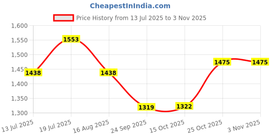 myntra.com KASEE Women Zari Work Ethnic Motifs Art Silk Designer Banarasi Saree kasee Price History Graph from 13 Jul 2025 to 2 Nov 2025