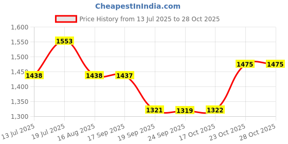 myntra.com kasee Women's Woven Design Zari Art Silk Banarasi Saree kasee Price History Graph from 13 Jul 2025 to 28 Oct 2025