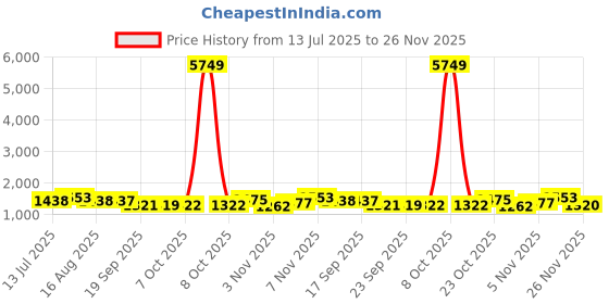 myntra.com kasee Woven Design Ethnic Motifs Zari Banarasi Saree kasee Price History Graph from 13 Jul 2025 to 26 Nov 2025