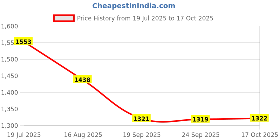 myntra.com kasee Woven Design Ethnic Motifs Zari Banarasi Saree kasee Price History Graph from 19 Jul 2025 to 17 Oct 2025