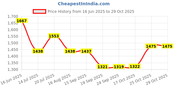 myntra.com kasee Woven Design Womens Zari Art Silk Banarasi Saree kasee Price History Graph from 16 Jun 2025 to 29 Oct 2025