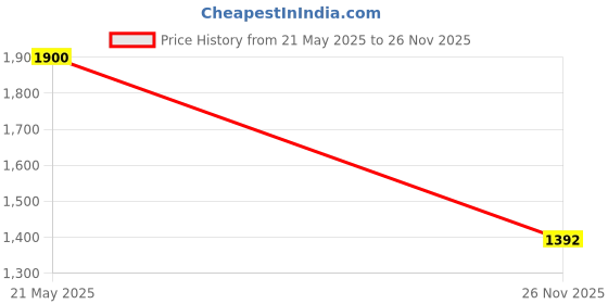 myntra.com kasee Woven Design Zari Art Silk Saree kasee Price History Graph from 21 May 2025 to 26 Nov 2025