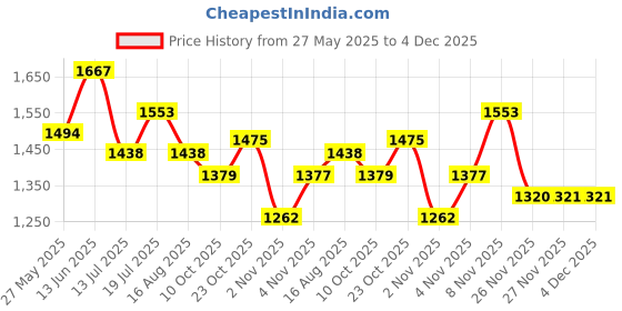 myntra.com kasee Woven Design Zari Banarasi Saree kasee Price History Graph from 27 May 2025 to 4 Dec 2025