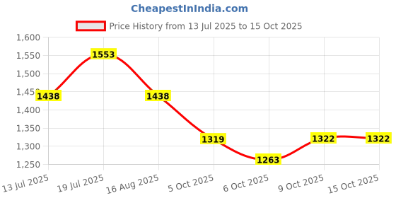 myntra.com kasee Woven Design Zari Banarasi Saree kasee Price History Graph from 13 Jul 2025 to 15 Oct 2025