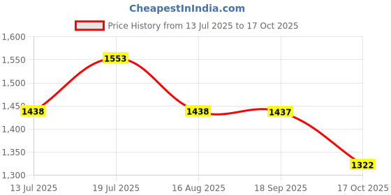myntra.com kasee Woven Design Zari Banarasi Saree kasee Price History Graph from 13 Jul 2025 to 17 Oct 2025