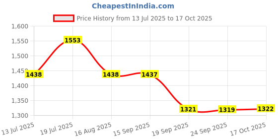 myntra.com kasee Woven Design Zari Banarasi Saree kasee Price History Graph from 13 Jul 2025 to 17 Oct 2025