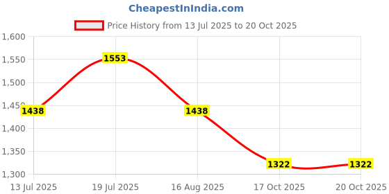 myntra.com kasee Woven Design Zari Banarasi Saree kasee Price History Graph from 13 Jul 2025 to 17 Oct 2025
