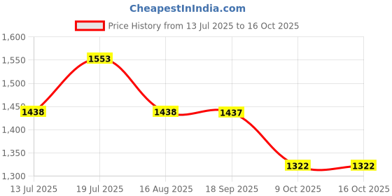 myntra.com kasee Woven Design Zari Banarasi Saree kasee Price History Graph from 13 Jul 2025 to 16 Oct 2025