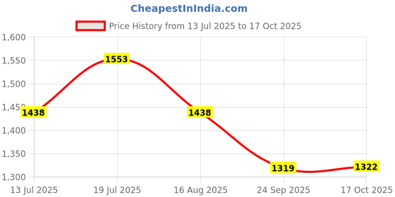 myntra.com kasee Woven Design Zari Banarasi Saree kasee Price History Graph from 13 Jul 2025 to 17 Oct 2025