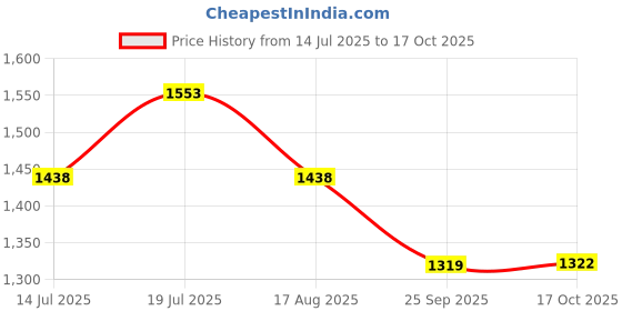 myntra.com kasee Woven Design Zari Banarasi Saree kasee Price History Graph from 14 Jul 2025 to 17 Oct 2025