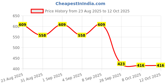 myntra.com Kasendra Collared Shirt & Palazzo Co-Ord Set kasendra Price History Graph from 23 Aug 2025 to 12 Oct 2025