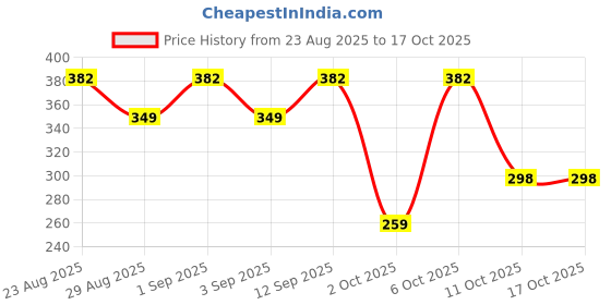 myntra.com Kasendra Comfort Fit Spread Collar Regular Fit Shirt kasendra Price History Graph from 23 Aug 2025 to 15 Oct 2025