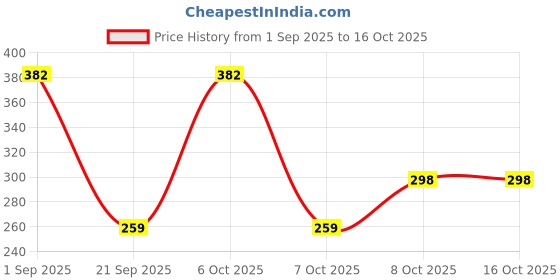 myntra.com Kasendra Comfort Fit Spread Collar Regular Fit Shirt kasendra Price History Graph from 1 Sep 2025 to 16 Oct 2025