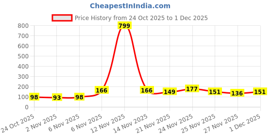 myntra.com Kasendra Graphic Printed Roll-Up Sleeves T-shirt kasendra Price History Graph from 24 Oct 2025 to 1 Dec 2025